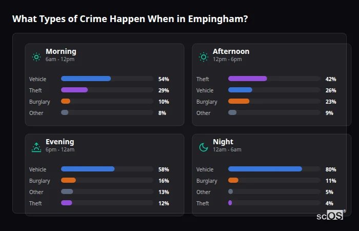 What Types of Crime Happen When in Empingham? Crime types by time period for Empingham - showing breakdown of burglary, violence, theft, and vehicle crime by morning, afternoon, evening, and night