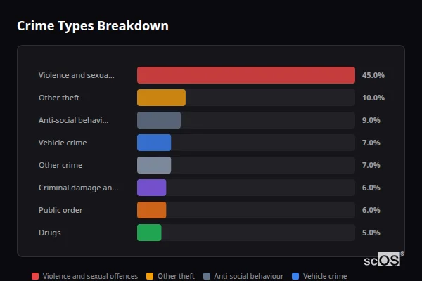 Crime Types Breakdown for Greetham - showing Violence and sexual offences (45%), Other theft (10%), Anti-social behaviour (9%)