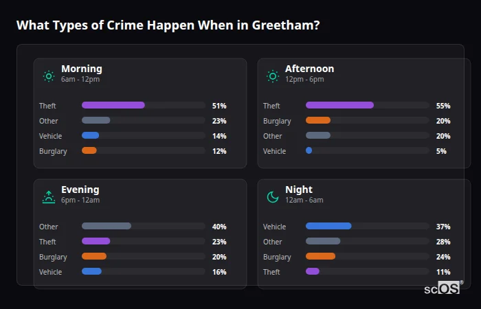 Crime types by time period for Greetham - showing breakdown of burglary, violence, theft, and vehicle crime by morning, afternoon, evening, and night