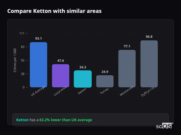 Compare Ketton with similar populations - Ketton crime rate is 63.2% lower than UK average
