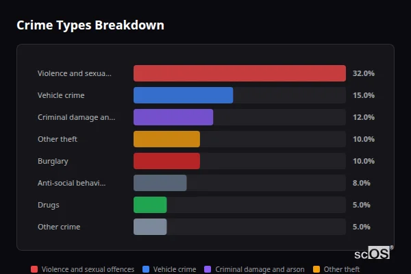 Crime Types Breakdown for Ketton - showing Violence and sexual offences (32%), Vehicle crime (15%), Criminal damage and arson (12%)