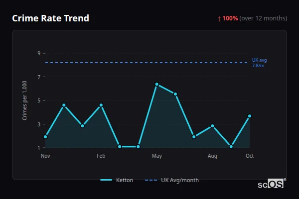 Crime Rate Trend for Ketton - showing 100% increase over 12 months