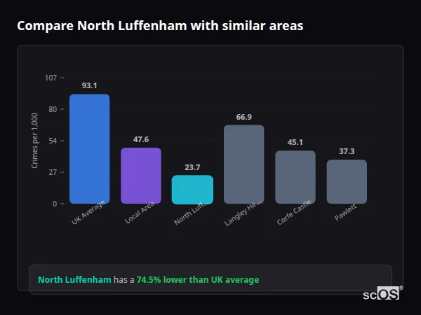 Compare North Luffenham with similar populations Compare North Luffenham with similar populations - North Luffenham crime rate is 74.5% lower than UK average