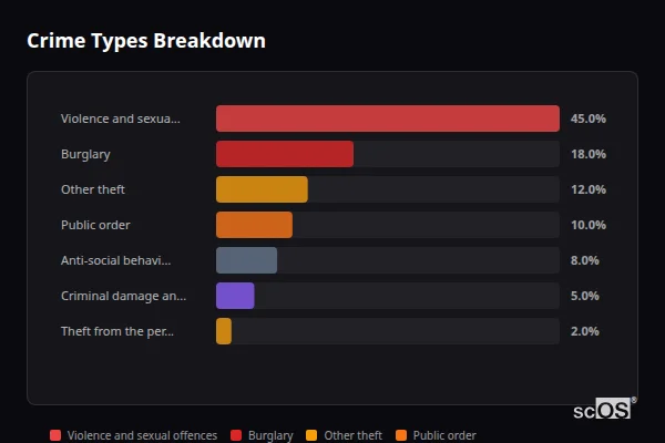 Crime Types Breakdown - North Luffenham Crime Types Breakdown for North Luffenham - showing Violence and sexual offences (45%), Burglary (18%), Other theft (12%)