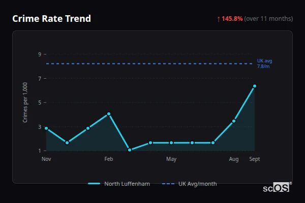 Crime Rate Trend - North Luffenham Crime Rate Trend for North Luffenham - showing 145.8% increase over 11 months