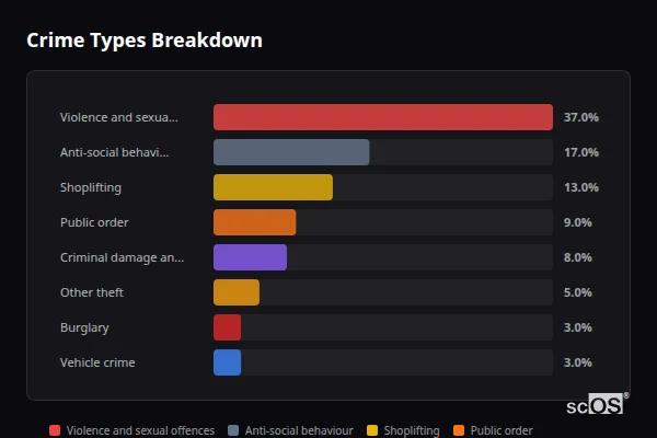 Crime Types Breakdown for Oakham - showing Violence and sexual offences (37%), Anti-social behaviour (17%), Shoplifting (13%)