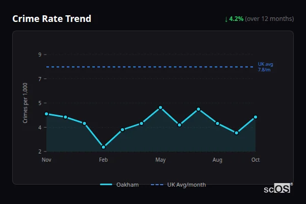 Crime Rate Trend for Oakham - showing 4.2% decrease over 12 months
