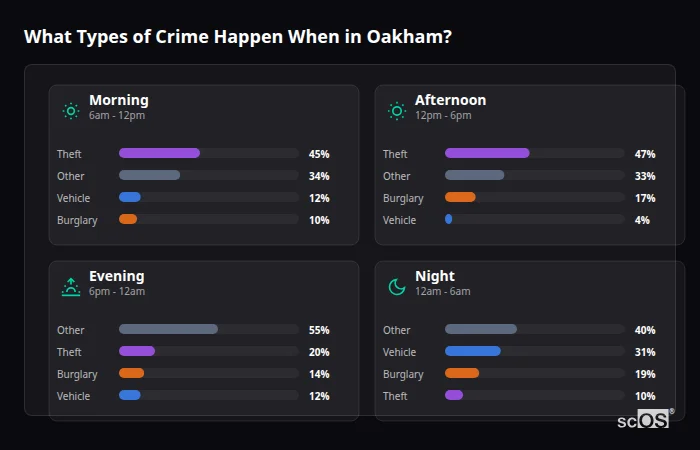 Crime types by time period for Oakham - showing breakdown of burglary, violence, theft, and vehicle crime by morning, afternoon, evening, and night