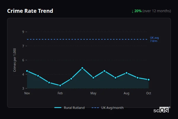 Crime Rate Trend for Rural Rutland - showing 20% decrease over 12 months