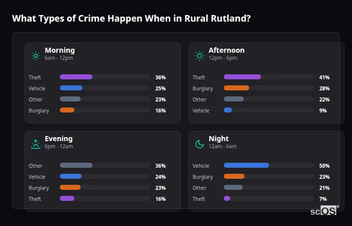 Crime types by time period for Rural Rutland - showing breakdown of burglary, violence, theft, and vehicle crime by morning, afternoon, evening, and night