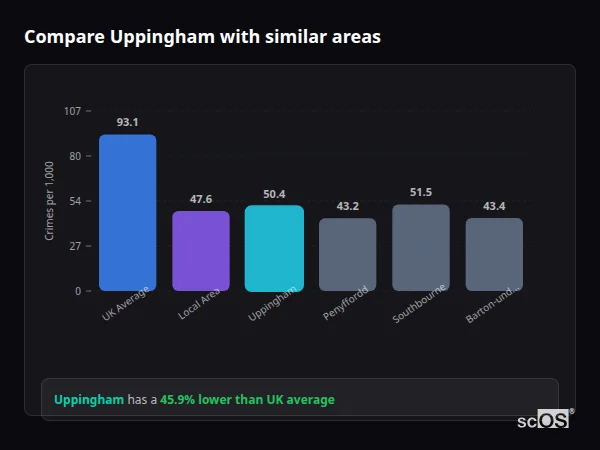 Compare Uppingham with similar populations - Uppingham crime rate is 45.9% lower than UK average