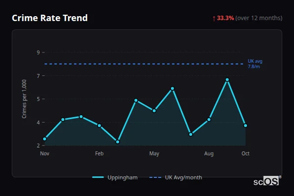 Crime Rate Trend for Uppingham - showing 33.3% increase over 12 months