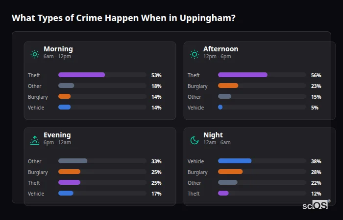 Crime types by time period for Uppingham - showing breakdown of burglary, violence, theft, and vehicle crime by morning, afternoon, evening, and night