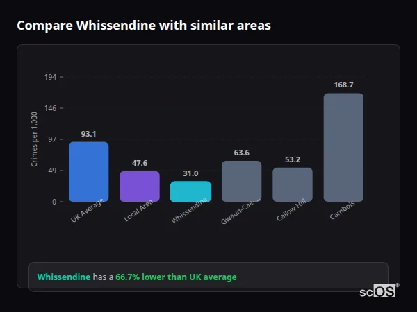 Compare Whissendine with similar populations - Whissendine crime rate is 66.7% lower than UK average