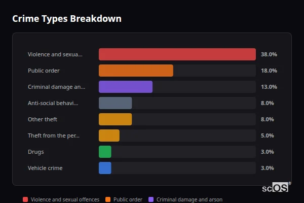 Crime Types Breakdown for Whissendine - showing Violence and sexual offences (38%), Public order (18%), Criminal damage and arson (13%)