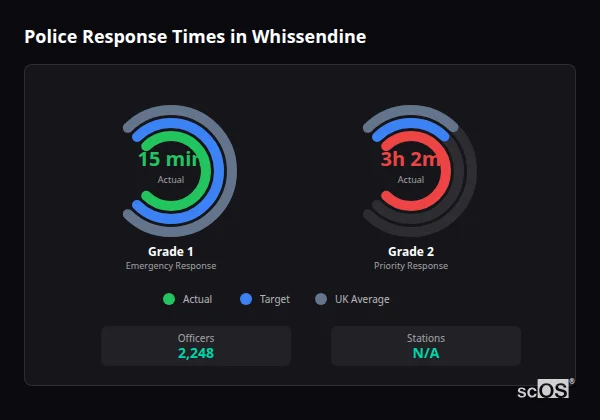 Police response times in Whissendine - showing Grade 1 immediate and Grade 2 priority response times compared to UK averages