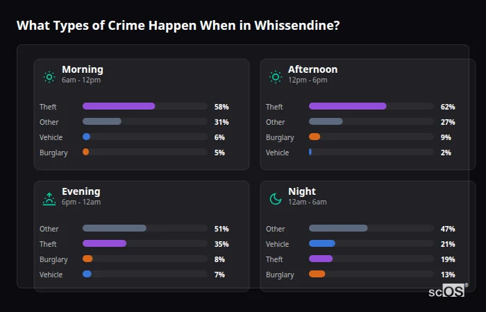 Crime types by time period for Whissendine - showing breakdown of burglary, violence, theft, and vehicle crime by morning, afternoon, evening, and night