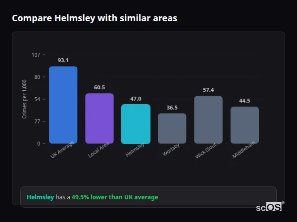 Compare Helmsley with similar populations - Helmsley crime rate is 49.5% lower than UK average