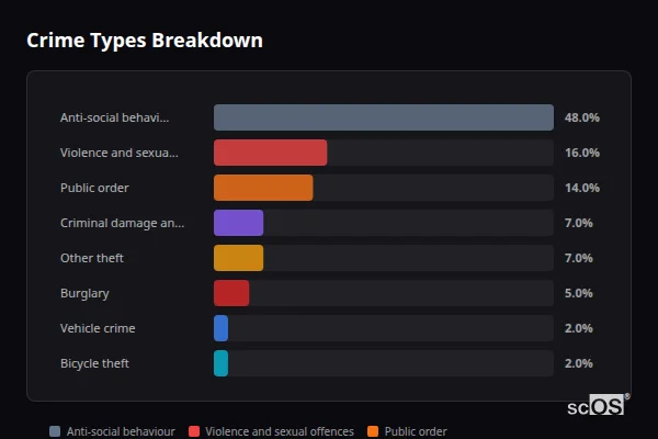 Crime Types Breakdown for Helmsley - showing Anti-social behaviour (48%), Violence and sexual offences (16%), Public order (14%)