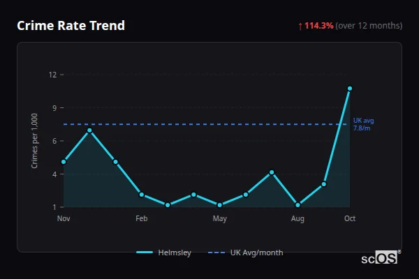 Crime Rate Trend for Helmsley - showing 114.3% increase over 12 months