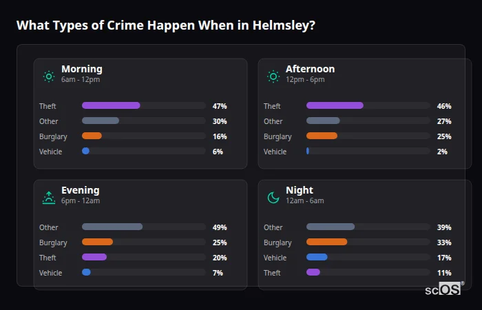 Crime types by time period for Helmsley - showing breakdown of burglary, violence, theft, and vehicle crime by morning, afternoon, evening, and night