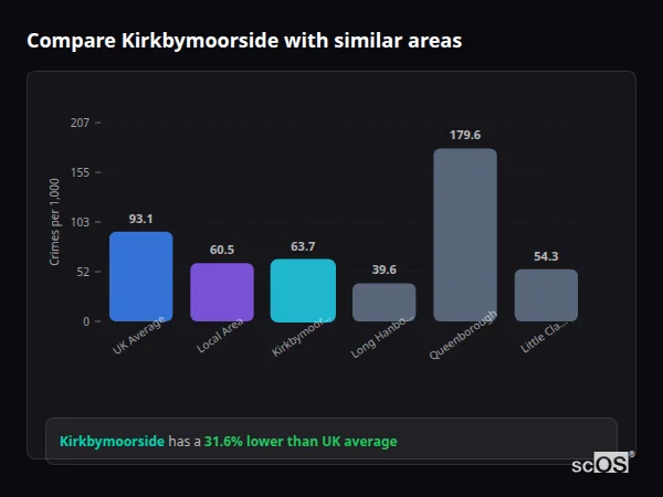 Compare Kirkbymoorside with similar populations - Kirkbymoorside crime rate is 31.6% lower than UK average