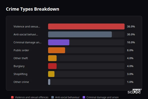 Crime Types Breakdown for Kirkbymoorside - showing Violence and sexual offences (36%), Anti-social behaviour (30%), Criminal damage and arson (10%)
