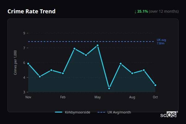 Crime Rate Trend for Kirkbymoorside - showing 35.1% decrease over 12 months