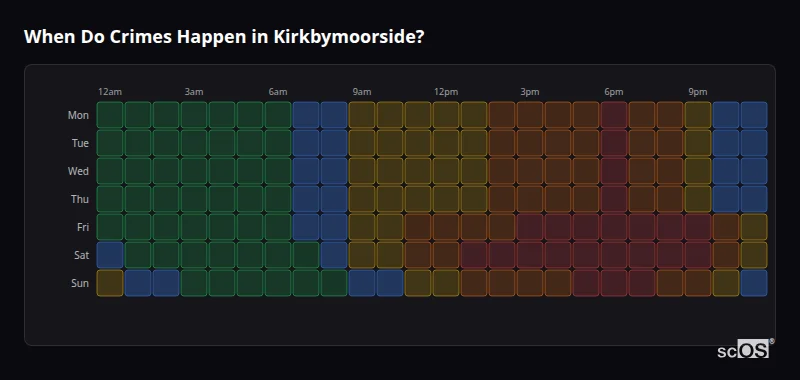 Crime time heatmap for Kirkbymoorside - showing when crimes are most likely to occur by day and hour