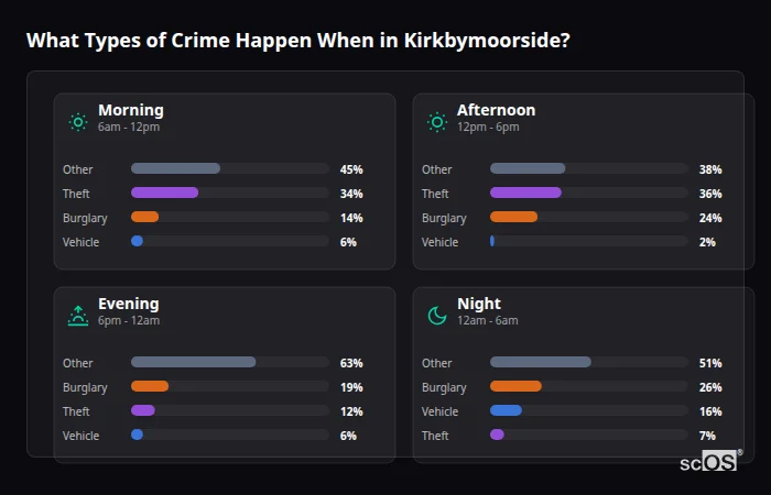Crime types by time period for Kirkbymoorside - showing breakdown of burglary, violence, theft, and vehicle crime by morning, afternoon, evening, and night