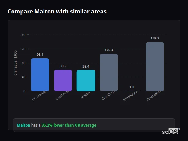Compare Malton with similar populations - Malton crime rate is 36.2% lower than UK average