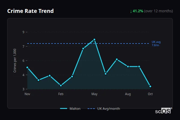 Crime Rate Trend for Malton - showing 41.2% decrease over 12 months