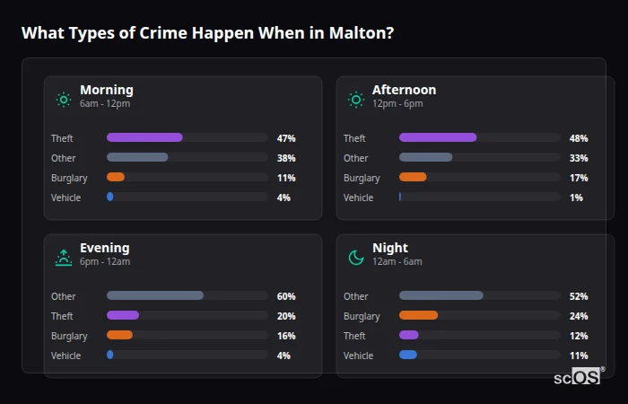 Crime types by time period for Malton - showing breakdown of burglary, violence, theft, and vehicle crime by morning, afternoon, evening, and night