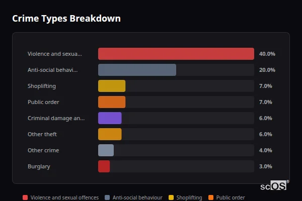 Crime Types Breakdown for Norton-on-Derwent - showing Violence and sexual offences (40%), Anti-social behaviour (20%), Shoplifting (7%)