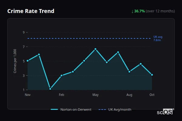Crime Rate Trend for Norton-on-Derwent - showing 36.7% decrease over 12 months