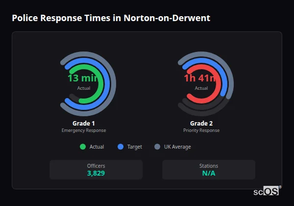 Police response times in Norton-on-Derwent - showing Grade 1 immediate and Grade 2 priority response times compared to UK averages