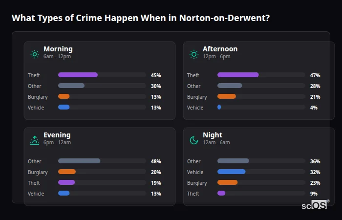 Crime types by time period for Norton-on-Derwent - showing breakdown of burglary, violence, theft, and vehicle crime by morning, afternoon, evening, and night
