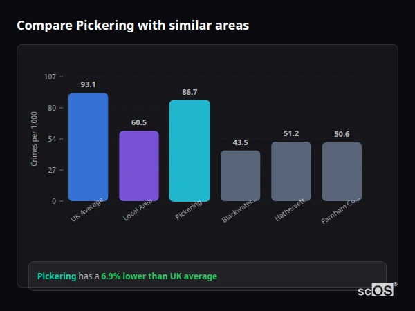 Compare Pickering with similar populations - Pickering crime rate is 6.9% lower than UK average