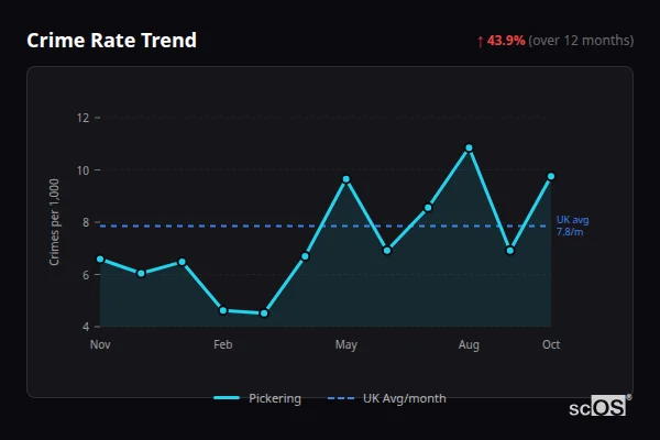 Crime Rate Trend for Pickering - showing 43.9% increase over 12 months
