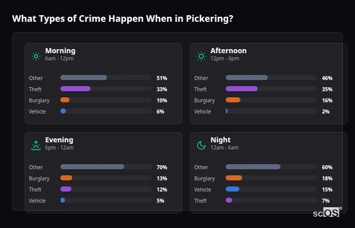 Crime types by time period for Pickering - showing breakdown of burglary, violence, theft, and vehicle crime by morning, afternoon, evening, and night