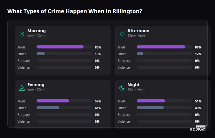 Crime types by time period for Rillington - showing breakdown of burglary, violence, theft, and vehicle crime by morning, afternoon, evening, and night
