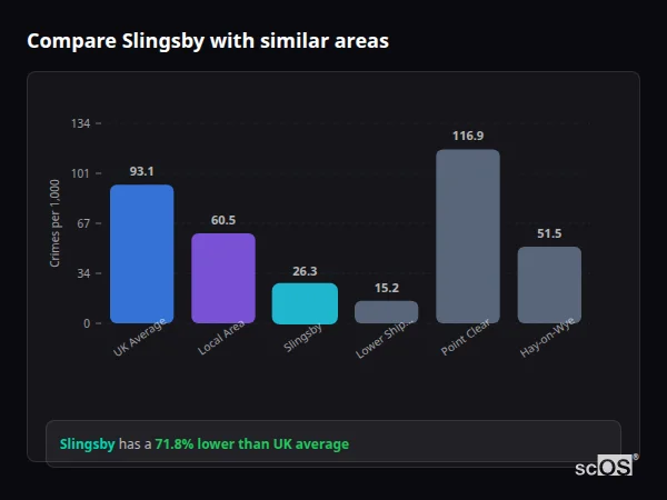 Compare Slingsby with similar populations - Slingsby crime rate is 71.8% lower than UK average
