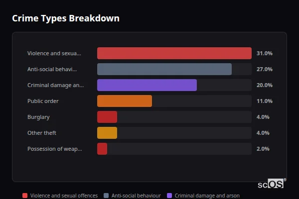 Crime Types Breakdown for Slingsby - showing Violence and sexual offences (31%), Anti-social behaviour (27%), Criminal damage and arson (20%)