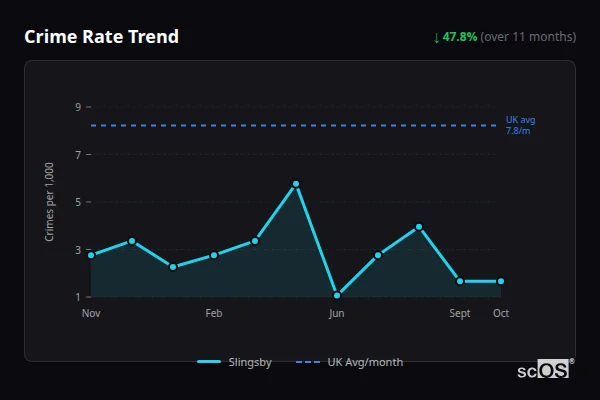 Crime Rate Trend for Slingsby - showing 47.8% decrease over 11 months