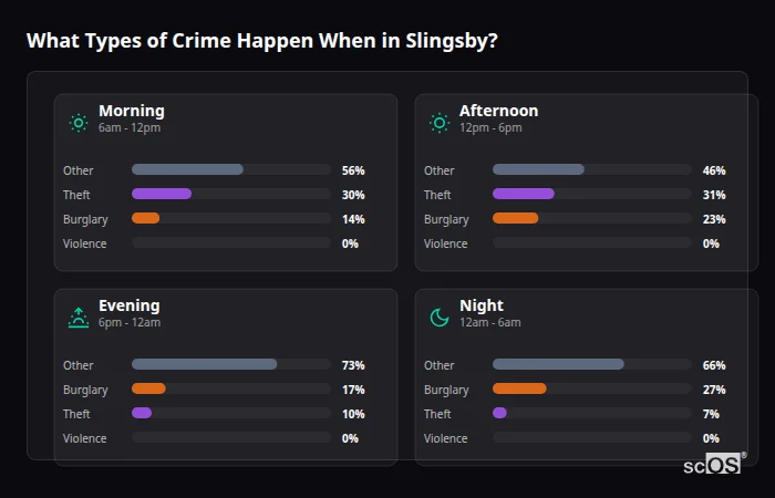 Crime types by time period for Slingsby - showing breakdown of burglary, violence, theft, and vehicle crime by morning, afternoon, evening, and night