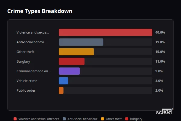 Crime Types Breakdown for Thornton-le-Dale - showing Violence and sexual offences (40%), Anti-social behaviour (19%), Other theft (15%)