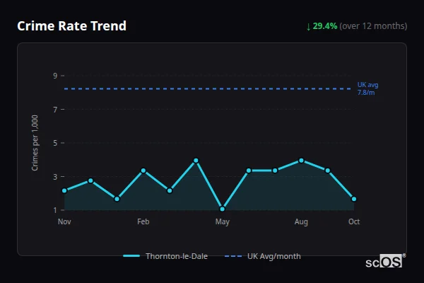 Crime Rate Trend for Thornton-le-Dale - showing 29.4% decrease over 12 months