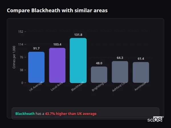 Compare Blackheath with similar populations - Blackheath crime rate is 43.7% higher than UK average