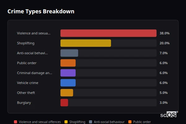 Crime Types Breakdown for Blackheath - showing Violence and sexual offences (38%), Shoplifting (20%), Anti-social behaviour (7%)