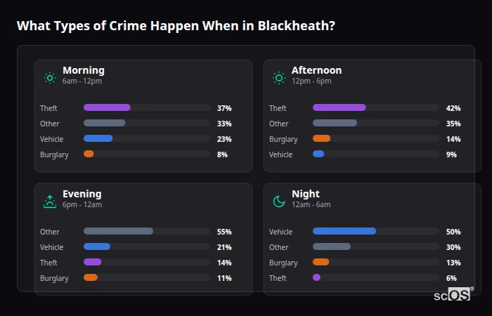 Crime types by time period for Blackheath - showing breakdown of burglary, violence, theft, and vehicle crime by morning, afternoon, evening, and night